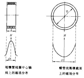 小黄片轻量版短螺线管线圈