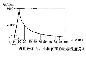 小黄片轻量版圆柱体磁场分布