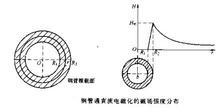 小黄片轻量版钢管磁场分布